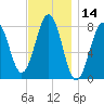 Wentworth tide chart for Tuesday, November 14, 2023