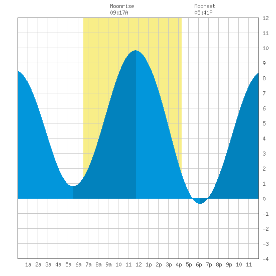 Wentworth tide chart for Wednesday, November 15, 2023