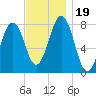 Wentworth tide chart for Sunday, November 19, 2023