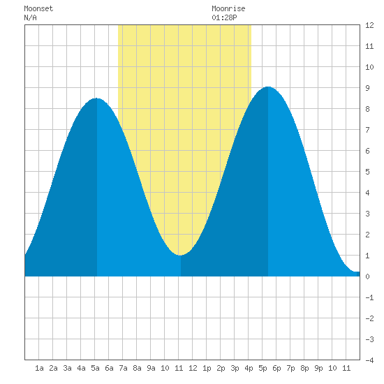 Wentworth tide chart for Tuesday, November 21, 2023
