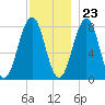 Wentworth tide chart for Thursday, November 23, 2023
