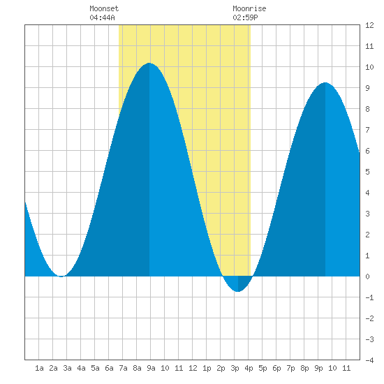 Wentworth tide chart for Saturday, November 25, 2023