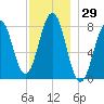 Wentworth tide chart for Wednesday, November 29, 2023