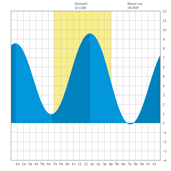 Wentworth tide chart for Thursday, November 30, 2023