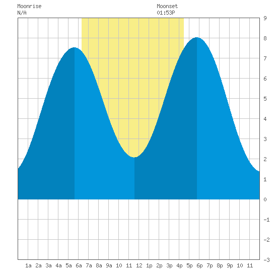 Wentworth tide chart for Monday, November 6, 2023