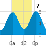 Wentworth tide chart for Tuesday, November 7, 2023