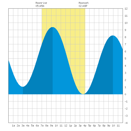 Wentworth tide chart for Monday, December 11, 2023