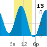 Wentworth tide chart for Wednesday, December 13, 2023