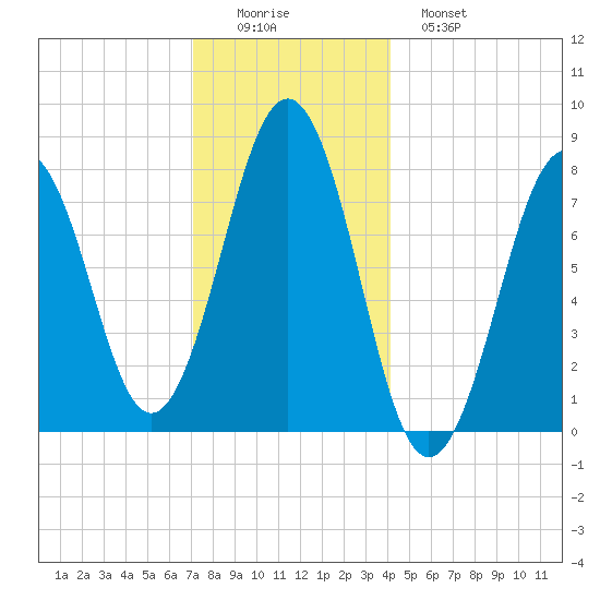 Wentworth tide chart for Thursday, December 14, 2023