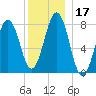 Wentworth tide chart for Sunday, December 17, 2023