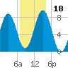 Wentworth tide chart for Monday, December 18, 2023
