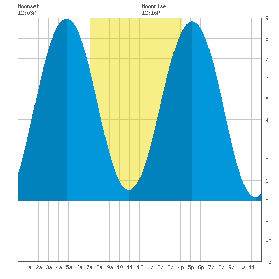 Wentworth tide chart for Wednesday, December 20, 2023