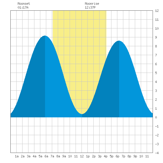 Wentworth tide chart for Thursday, December 21, 2023