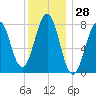 Wentworth tide chart for Thursday, December 28, 2023