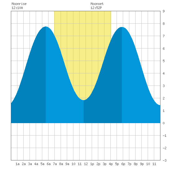 Wentworth tide chart for Wednesday, December 6, 2023