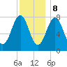 Wentworth tide chart for Friday, December 8, 2023