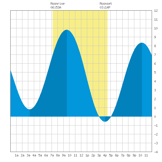 Wentworth tide chart for Wednesday, January 10, 2024