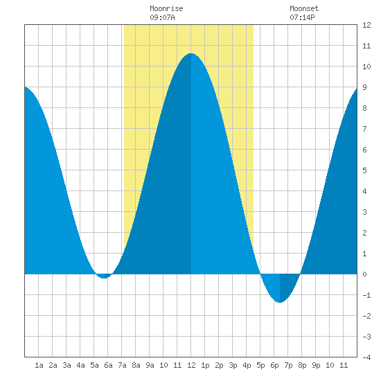 Wentworth tide chart for Saturday, January 13, 2024