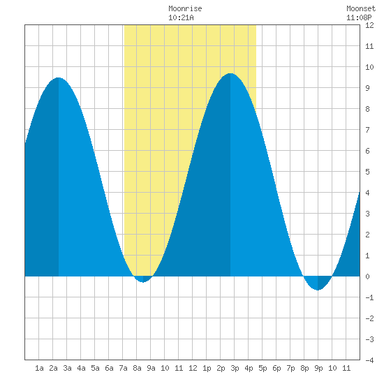 Wentworth tide chart for Tuesday, January 16, 2024