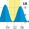 Wentworth tide chart for Thursday, January 18, 2024
