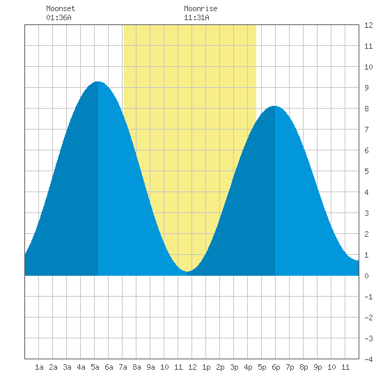 Wentworth tide chart for Friday, January 19, 2024