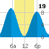 Wentworth tide chart for Friday, January 19, 2024