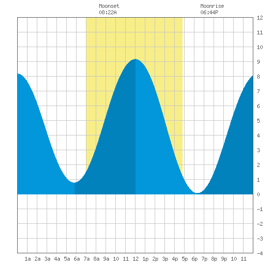 Wentworth tide chart for Saturday, January 27, 2024