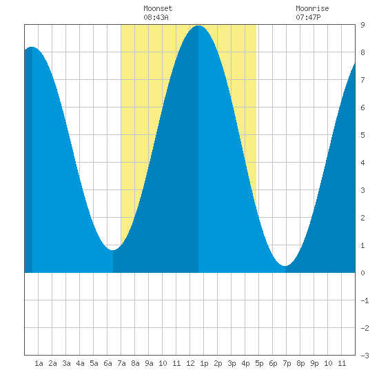 Wentworth tide chart for Sunday, January 28, 2024
