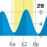 Wentworth tide chart for Monday, January 29, 2024