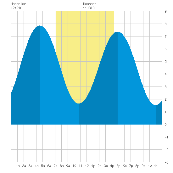 Wentworth tide chart for Thursday, January 4, 2024