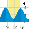 Wentworth tide chart for Thursday, January 4, 2024