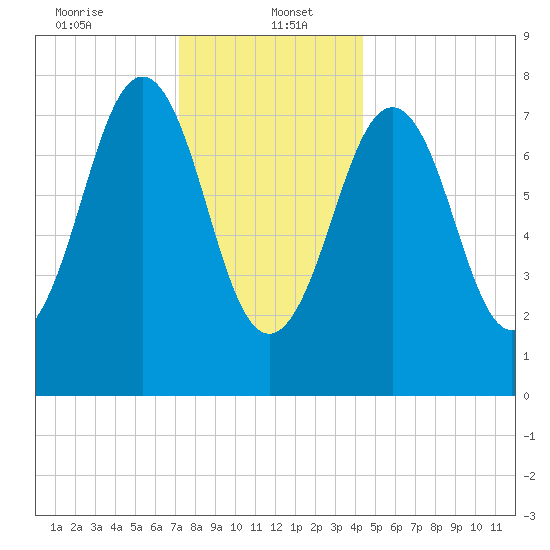 Wentworth tide chart for Friday, January 5, 2024
