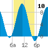 Wentworth tide chart for Saturday, February 10, 2024