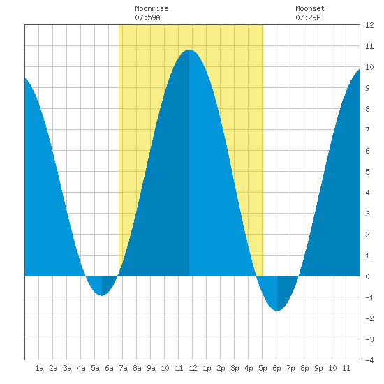 Wentworth tide chart for Sunday, February 11, 2024