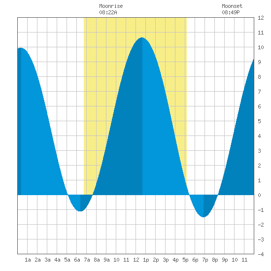 Wentworth tide chart for Monday, February 12, 2024