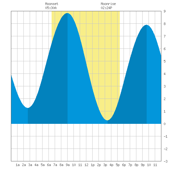 Wentworth tide chart for Wednesday, February 21, 2024