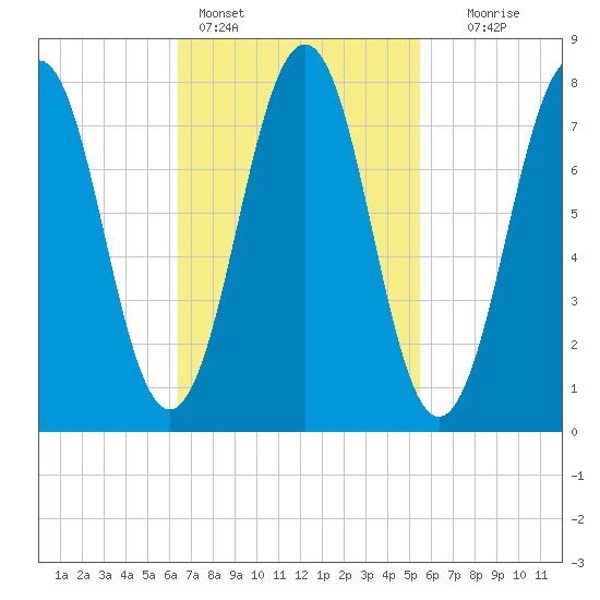 Wentworth tide chart for Monday, February 26, 2024