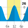 Wentworth tide chart for Monday, February 26, 2024