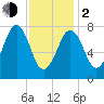 Wentworth tide chart for Friday, February 2, 2024