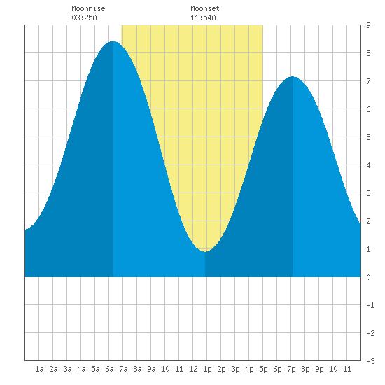 Wentworth tide chart for Monday, February 5, 2024