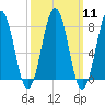Wentworth tide chart for Monday, March 11, 2024