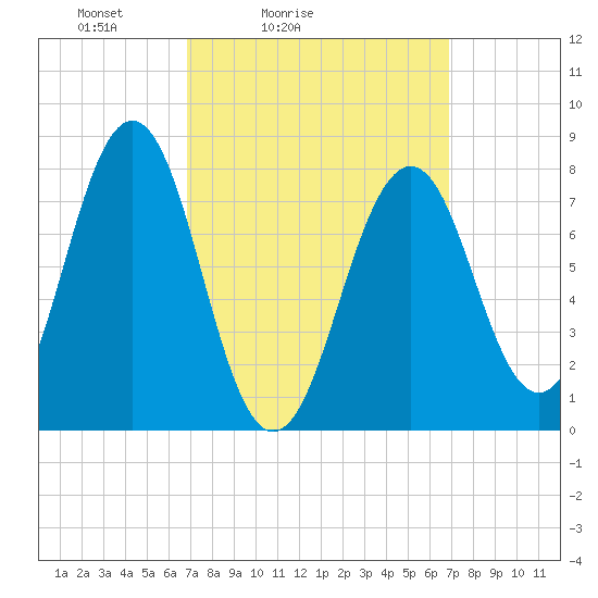 Wentworth tide chart for Saturday, March 16, 2024