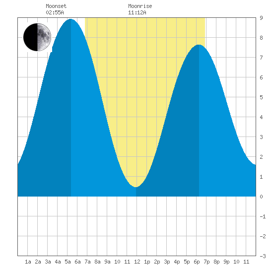 Wentworth tide chart for Sunday, March 17, 2024