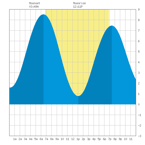 Wentworth tide chart for Monday, March 18, 2024