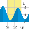 Wentworth tide chart for Friday, March 1, 2024