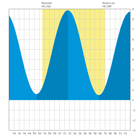 Wentworth tide chart for Sunday, March 24, 2024