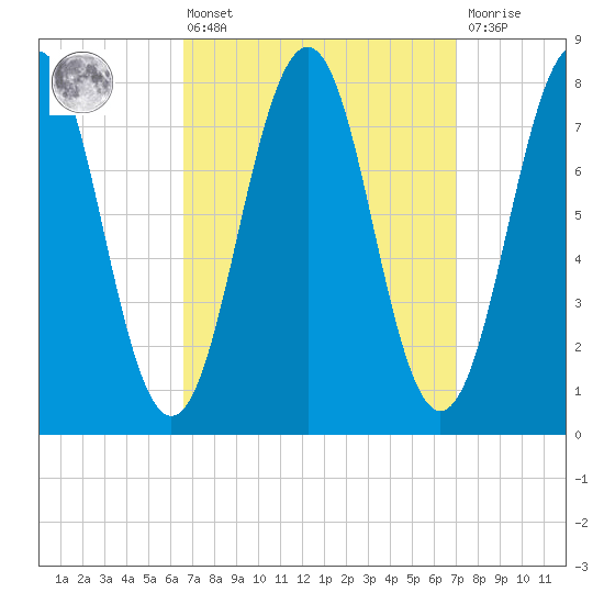 Wentworth tide chart for Monday, March 25, 2024