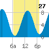 Wentworth tide chart for Wednesday, March 27, 2024
