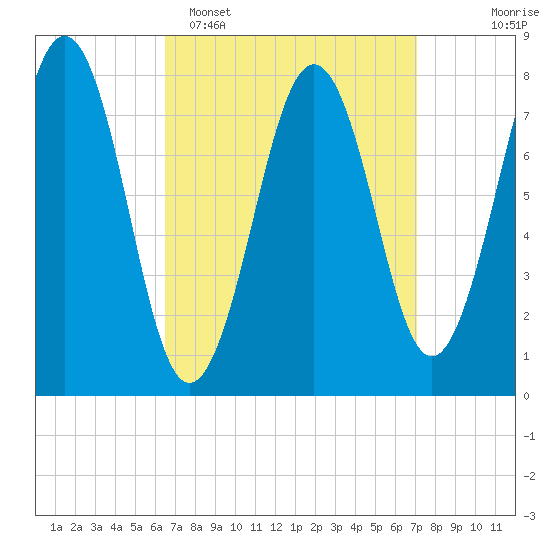 Wentworth tide chart for Thursday, March 28, 2024