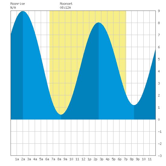 Wentworth tide chart for Friday, March 29, 2024